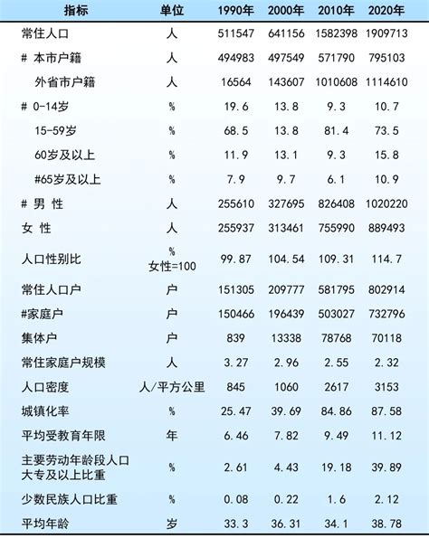 1909713人！松江区第七次全国人口普查主要数据公布_澎湃号·政务_澎湃新闻-The Paper