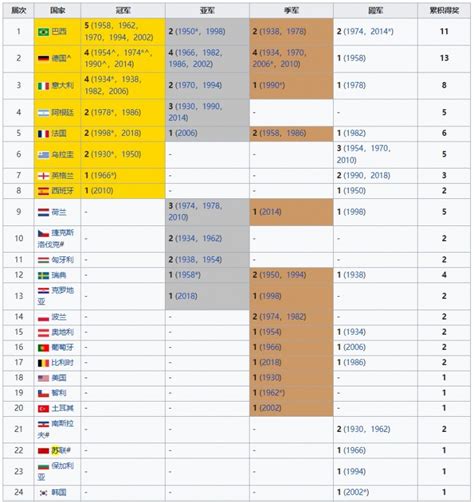 历史世界杯冠军一览，夺冠竟有规律，今年冠军将是它？