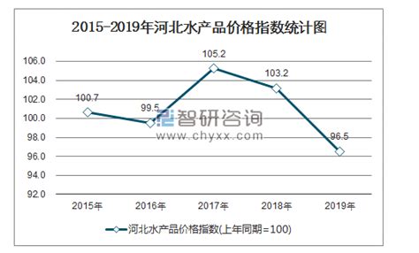 2015-2019年河北水产品价格指数及环比数统计_智研咨询_产业信息网