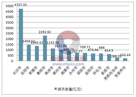 2017年湖南gdp排名情况分析,长沙GDP达4757亿【图】_智研咨询
