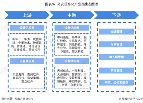 预见2022：《2022年中国公安信息化行业全景图谱》(附市场现状、竞争格局和发展趋势等)_行业研究报告 - 前瞻网