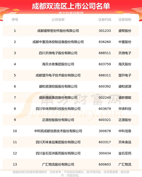 上海奉贤区的上市公司名单一览(2023) - 南方财富网