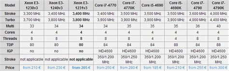 E3 处理器为什么 1230 v2 及 v3 会特别出彩？ - 知乎