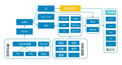 如何搭建数据分析平台，一文看懂BI架构