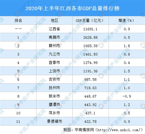 2020年上半年江西各市GDP排行榜：南昌总量第一 赣州增速第一（图 ...