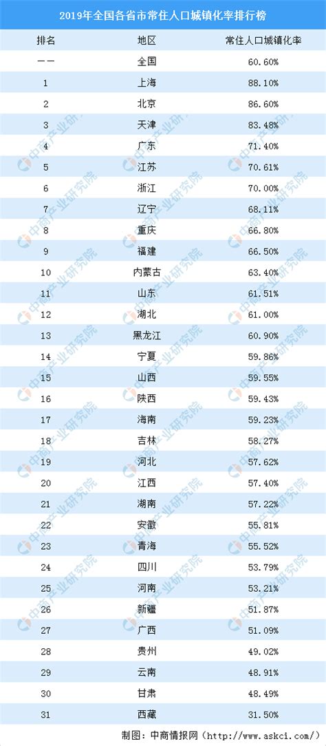 2021中国各省城镇化率排名，11省份超全国平均水平，你家乡第几？_新浪新闻