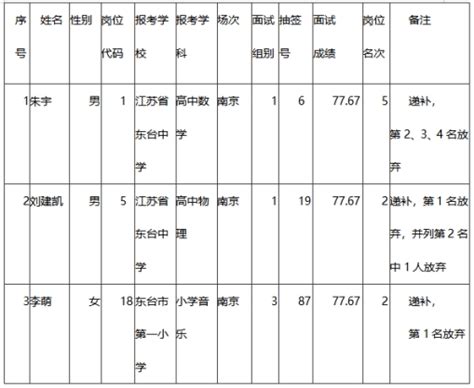 2022年辽宁锦州市教育局直属学校教师招聘拟聘用人员名单公示