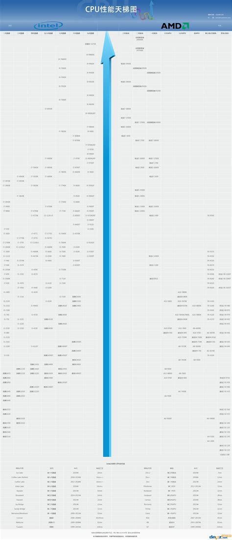 笔记本cpu性能天梯图2022年5月最新 笔记本移动端cpu天梯排行榜 - 系统之家
