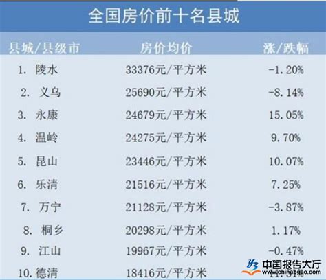 8个县城房价破2万，推进县城为载体的城镇化建设_报告大厅