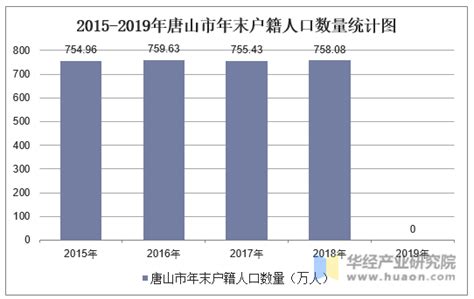 2015-2019年唐山市常住人口数量、户籍人口数量及人口结构分析_地区宏观数据频道-华经情报网