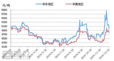 2019年中国乙二醇行业对外依存度、价格走势、库存及新增产能预测：预计2020年国内乙二醇新增产能约为554万吨[图]_智研咨询