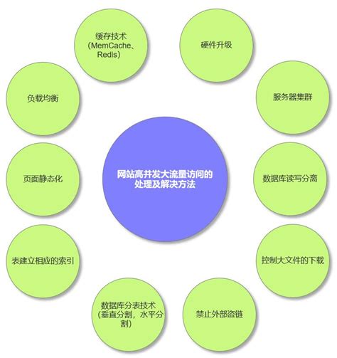 网站高并发大流量访问的处理及解决方法 - 武穆逸仙 - 博客园