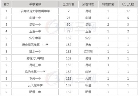 云南省最好的高中有哪些最新排名出炉？揭秘云南六大贵族学校？