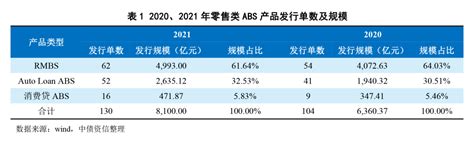 2021年前三季度ABS发行规模2.18万亿，机构排行榜一览！ 一、ABS发行规模统计 2021年前三季度，国内资产证券化产品发行规模为 ...