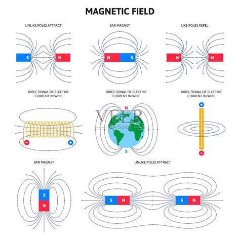 电磁场和磁力，物理磁力方案。科学磁场图矢量插图集。磁极和指南针导航插画图片素材_ID:415607000-Veer图库