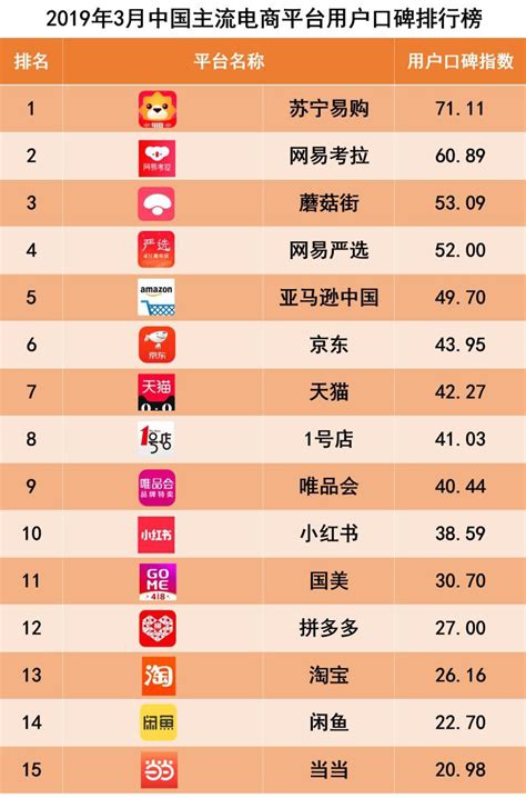 2019年3月中国电商平台用户口碑排行榜发布 - 行业动态 - 沃尔登科技-专业定制各类行业软件