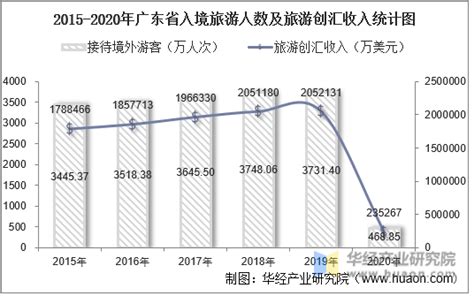 2020年中国入境旅游市场发展预测：中国将成为全球接待入境游的最大国家[图]_智研咨询