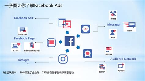 创意的Facebook社交宣传广告设计模板 - 25学堂