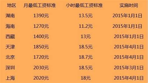 上海最低工资2015是多少？上调最低工资标准有什么好处？- 理财技巧_赢家财富网