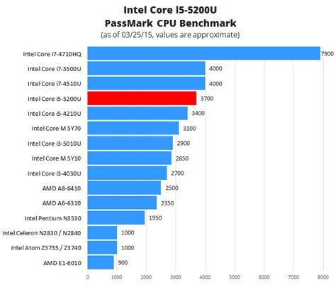 Intel Core i5-5200U [Review] Mid-Tier Processor – Laptop Processors