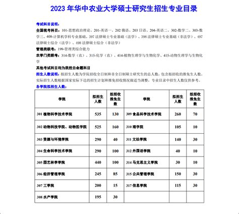 2023华中农业大学研究生招生专业目录含研究生考试科目_就上学