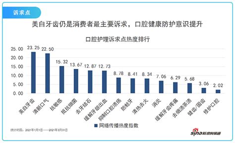 口腔医疗行业数据分析：2021年中国90.49%消费者会定期检查口腔健康状况__财经头条