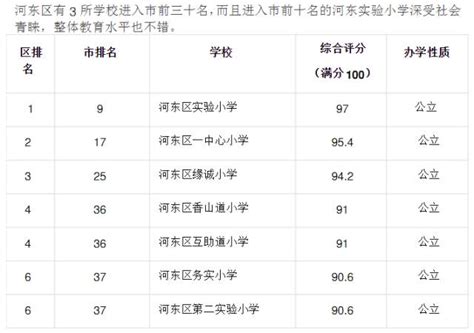 天津市各区小学综合排名一览表_天津有贝壳-(贝壳找房)