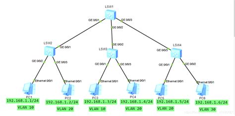 VLAN基础&VLAN间路由联动OSPF实验_多vlan ospf-CSDN博客