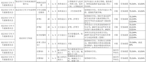 江苏南京市江宁区卫生健康委员会所属部分事业单位招聘73人 - 第医招聘