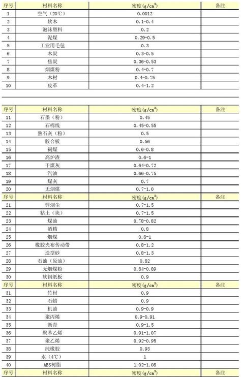 常用材料密度表_word文档在线阅读与下载_免费文档