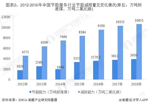 2019年中国节能服务行业市场现状及发展趋势分析 建筑节能成为行业发展主要增长极_前瞻趋势 - 前瞻产业研究院