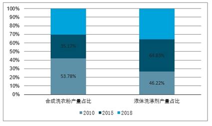洗涤用品市场分析报告_2021-2027年中国洗涤用品市场研究与投资战略报告_中国产业研究报告网