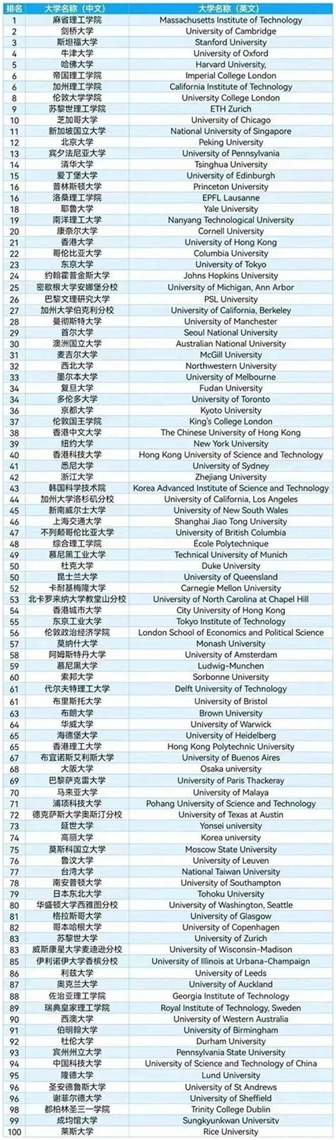 2023年QS世界大学排名新鲜出炉_留学快讯_全球教育网