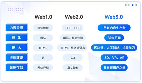 7000字带你搞懂Web3.0 与中国Web3.0趋势 | 人人都是产品经理