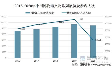 2017年中国博物馆行业市场营销特点及SWOT分析-以辽宁省为例（图）_观研报告网
