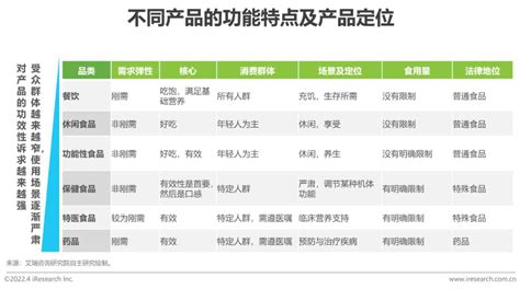 2022年中国保健食品及功能性食品行业研究报告_澎湃新闻-The Paper
