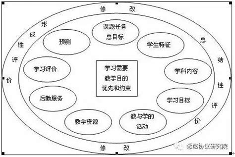 几种常见的教学设计模式及其比较-教育资讯 - 高教国培（北京）教育科技研究院