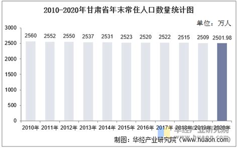 2010-2020年甘肃省人口数量、人口性别构成及人口受教育程度统计分析_地区宏观数据频道-华经情报网