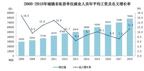 2018年宁夏城镇非私营单位就业人员平均工资78384元