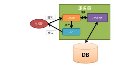 MVC&JavaWeb三层架构_javaweb三层架构和mvc架构-CSDN博客