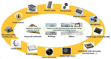 智能家居和智能建筑中的传感器及传感模块报告 | 电子创新元件网