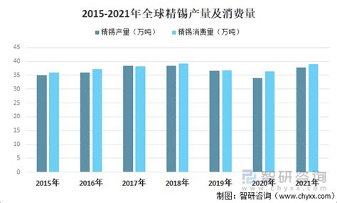 2021年全球及中国锡行业供需情况分析：供给端乏力，需求量旺盛致使价格飙升_智研_矿砂_进口