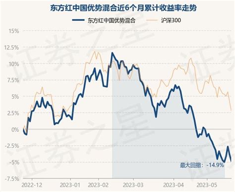 5月24日基金净值：东方红中国优势混合最新净值1.658，跌1.01%_基金频道_证券之星