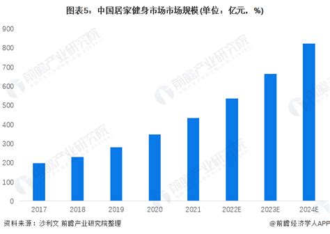 预见2021：《2021年中国健身行业全景图谱》(附市场现状、竞争格局和发展趋势等)_行业研究报告 - 前瞻网
