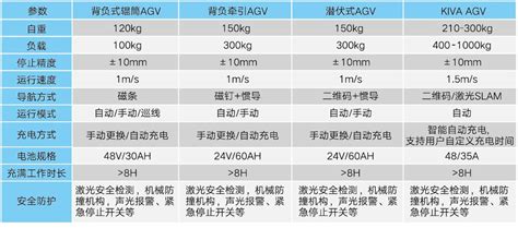 欧姆龙AGV技术规格参数，代表AGV行业最先进的技术水平 - CAD2D3D.com