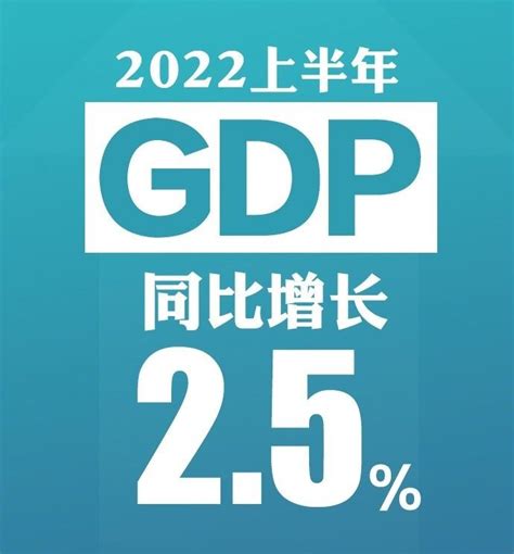 中国2022年上半年GDP增长2.5%，美、日、英等国家GDP增长多少？__财经头条