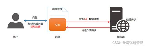 ajax请求成功，服务器响应成功，但是前台接受不到数据，控制台也没有报错 – 源码巴士