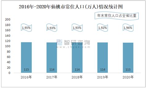 2022年仙桃市GDP和历年国内生产总值 第一二三产业数据-红黑人口库
