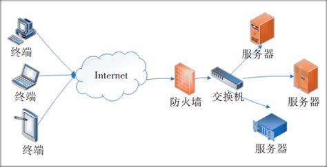 物联网设备的常见网络连接方式
