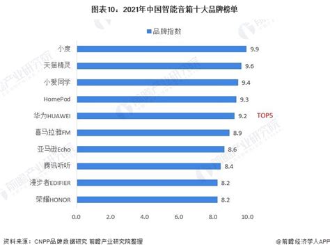 2019-2020年中国智能音箱市场集中度(CR3)变化情况 - 前瞻产业研究院